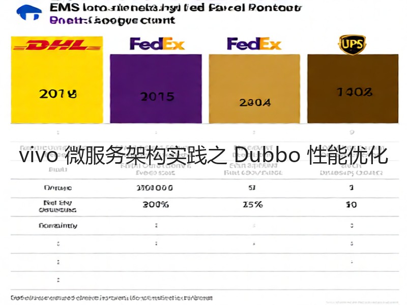 vivo 微服务架构实践之 Dubbo 性能优化